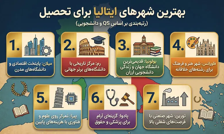 بهترین شهرهای ایتالیا برای تحصیل بر اساس رتبه بندی QS