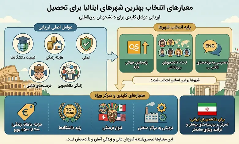 معیارهای انتخاب بهترین شهرهای ایتالیا برای تحصیل