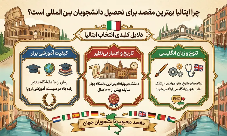 چرا ایتالیا بهترین مقصد برای تحصیل دانشجویان بینالمللی است