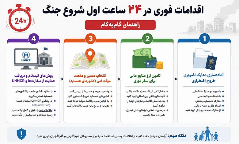 اقدامات فوری در ۲۴ ساعت اول شروع جنگ