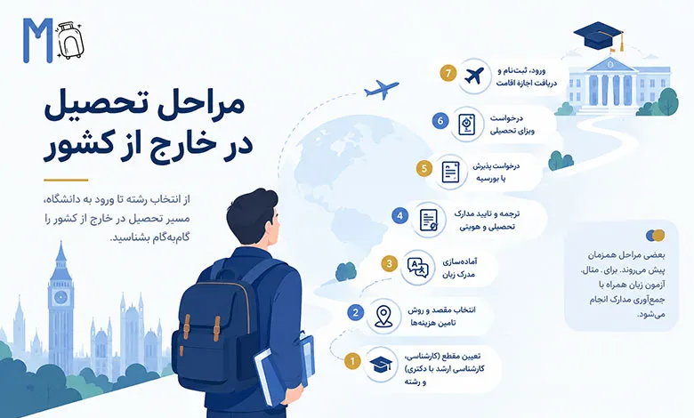 مراحل تحصیل در خارج از کشور: 1. تعیین مقطع (کارشناسی، کارشناسی ارشد یا دکتری) و رشته، 2. انتخاب مقصد و روش تامین هزینهها، 3. آمادهسازی مدرک زبان، 4. ترجمه و تایید مدارک تحصیلی و هویتی، 5. درخواست پذیرش یا بورسیه، 6. درخواست ویزای تحصیلی، 7. ورود، ثبتنام و دریافت اجازه اقامت