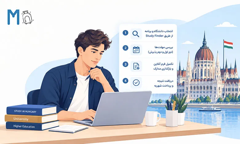 مراحل ثبت درخواست پذیرش مستقیم دانشگاه های مجارستان: 1. انتخاب دانشگاه و برنامه از طریق Study Finder، 2. بررسی مهلتها (دور اول و دوم پذیرش)، 3. تکمیل فرم آنلاین و بارگذاری مدارک، 4. دریافت نتیجه و پرداخت شهریه