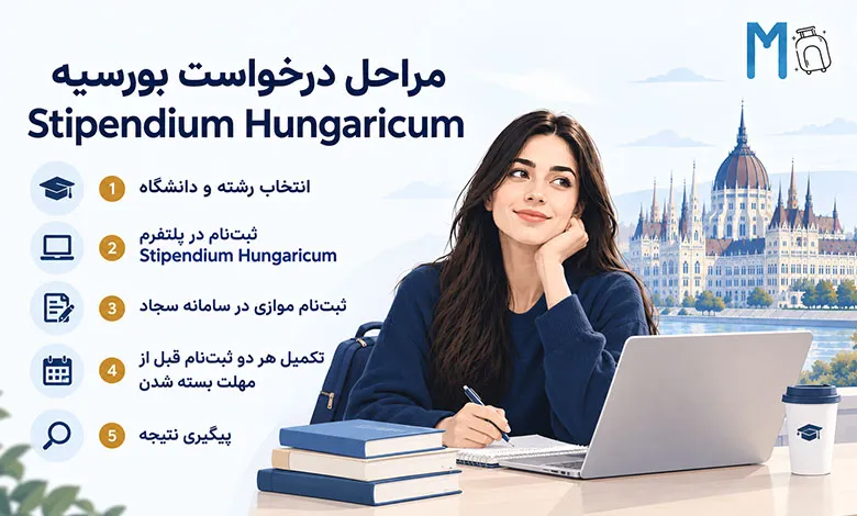مراحل درخواست بورسیه Stipendium Hungaricum: 1. انتخاب رشته و دانشگاه. 2. ثبتنام در پلتفرم Stipendium Hungaricum. 3. ثبتنام موازی در سامانه سجاد. 4. تکمیل هر دو ثبتنام قبل از مهلت بسته شدن. 5. پیگیری نتیجه.