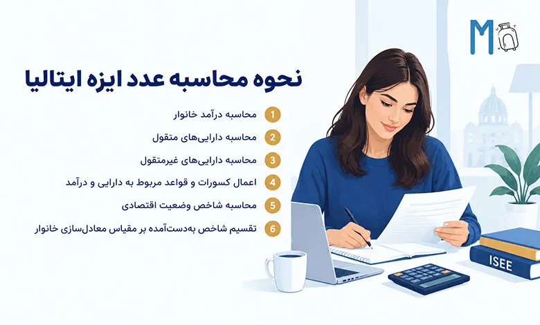 نحوه محاسبه عدد ایزه ایتالیا: 1. محاسبه درآمد خانوار. 2. محاسبه داراییهای منقول. 3. محاسبه داراییهای غیرمنقول. 4. اعمال کسورات و قواعد مربوط به دارایی و درآمد. 5. محاسبه شاخص وضعیت اقتصادی. 6. تقسیم شاخص بهدستآمده بر مقیاس معادلسازی خانوار